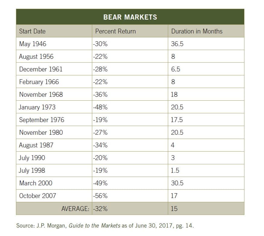 The Bear Market