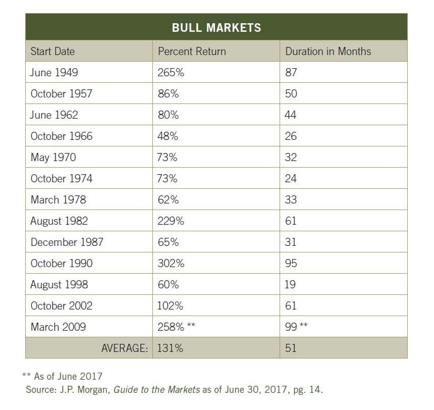 The Bull Market