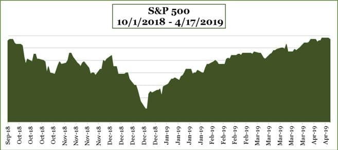 S & P 500 2018-19