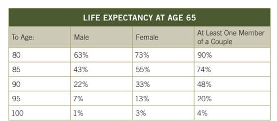 Life Expectancy table for Age 65