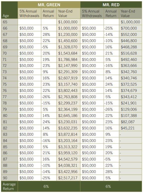 retirement income planning chart comparing two possible outcomes