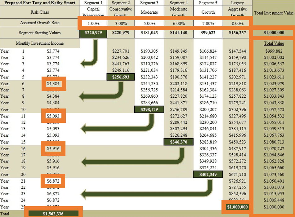 Retirement Income Planning: chart showing different retirement "buckets."