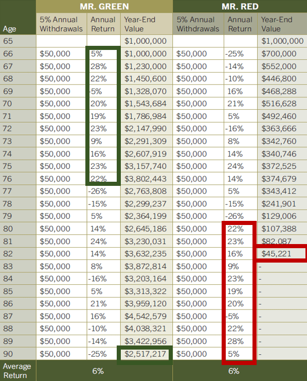 Comparison of returns with the Perennial Income Model used for Retirement Income Planning