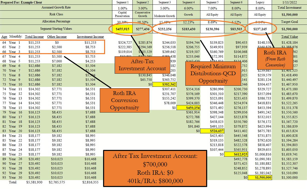 Spreadsheet outlining the various opportunities for tax savings using the Perennial Income Model for Retirement Income Planning