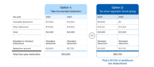 Bunching Donations