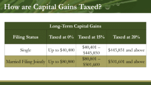 How are Capital Gains taxed? (Spreadsheet)