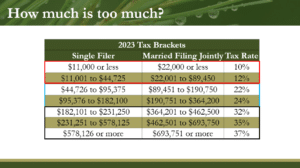 Tax rates associated with different sized RMDs